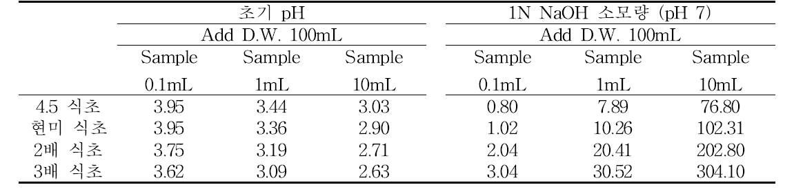 희석 비율에 따른 식초의 초기 pH 및 1N NaOH 소모량