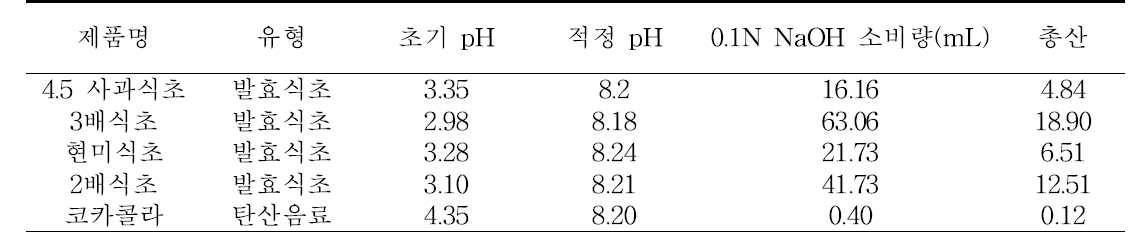 식초의 pH 8.2 적정 결과