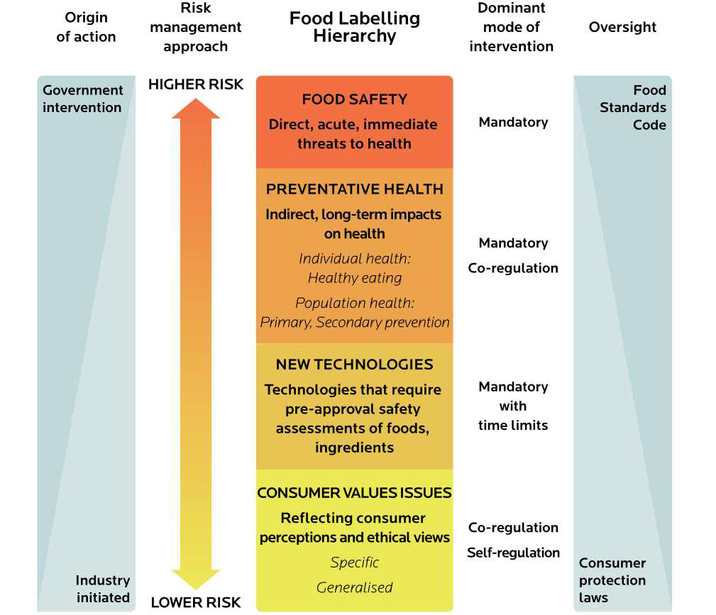 호주 표시논리(Labelling logic, 2011) 중 식품표시 구조