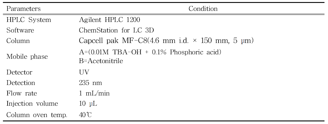 곡류 및 견과종실류 중 안식향산 및 소르빈산 분석을 위한 HPLC 조건