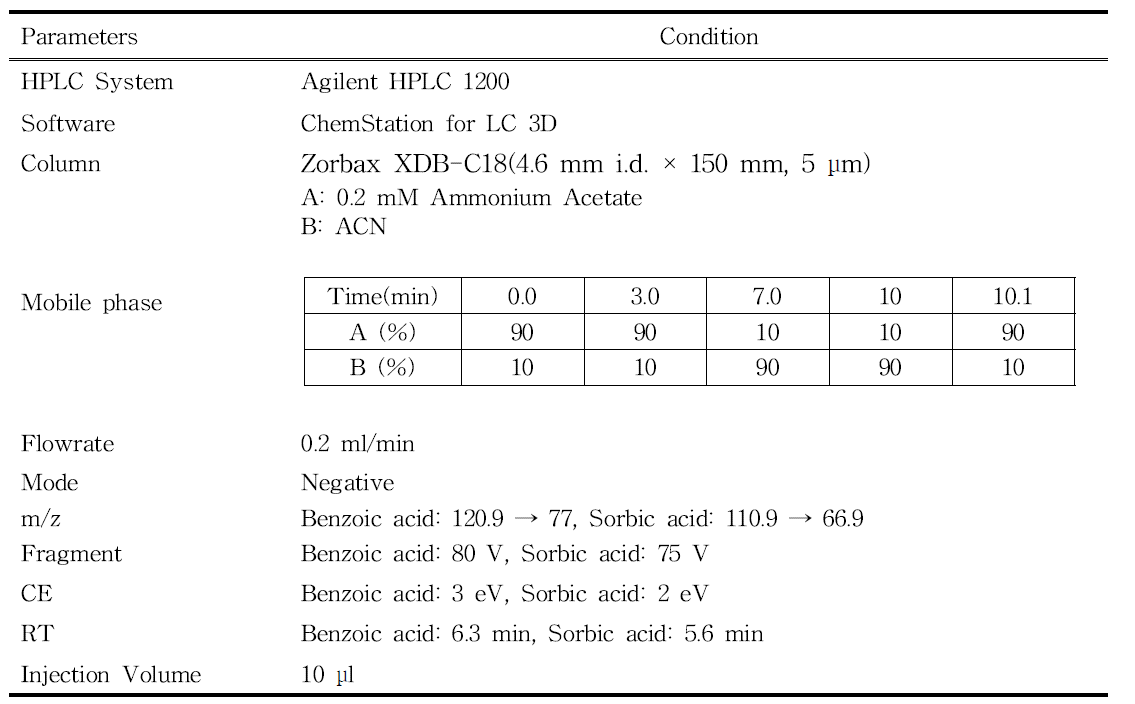 안식향산 및 소르빈산 확인 분석을 위한 LC-MS/MS 조건
