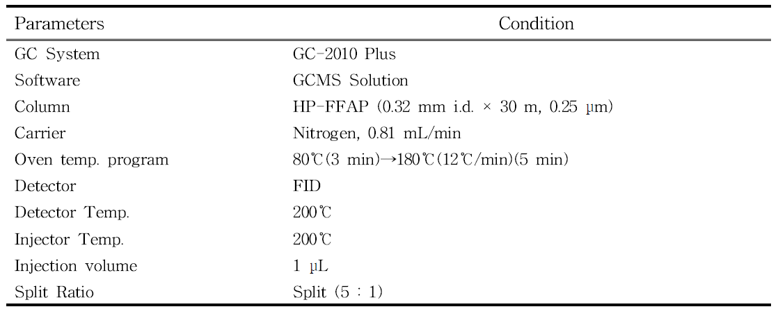 곡류 및 견과종실류 중 프로피온산 분석을 위한 GC-FID 조건