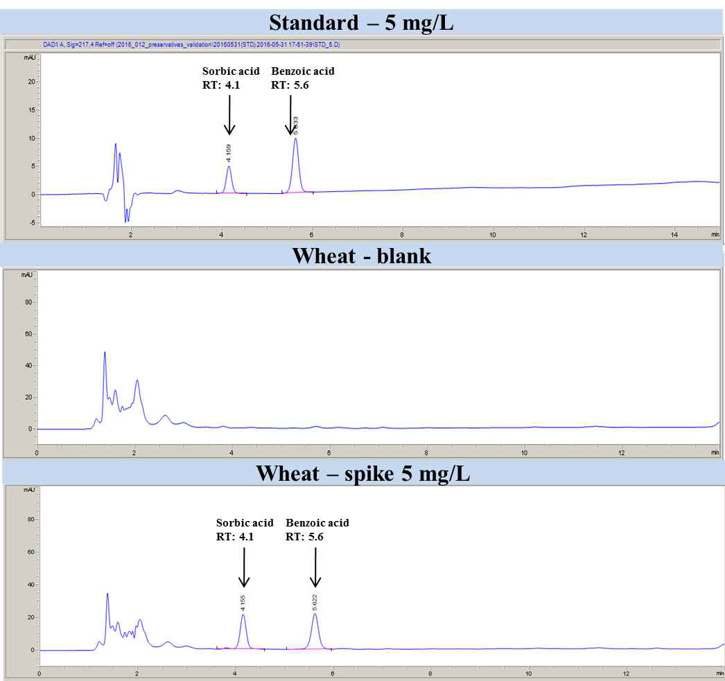 안식향산 및 소르빈산 HPLC-DAD 크로마토그램