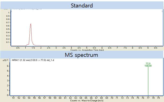 안식향산 LC-MS/MS 크로마토그램 및 스펙트럼