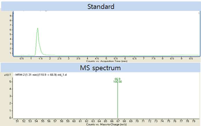 소르빈산 LC-MS/MS 크로마토그램 및 MS 스펙트럼