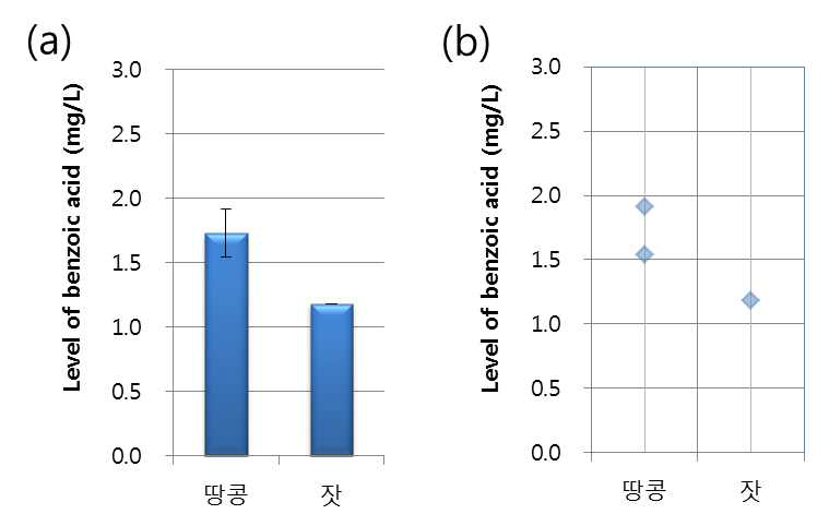 땅콩 및 견과류 중 안식향산 검출평균(a) 및 검출분포(b)