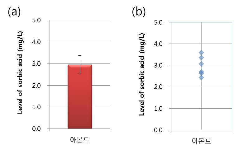 땅콩 및 견과류 중 소르빈산 검출평균(a) 및 검출분포(b)