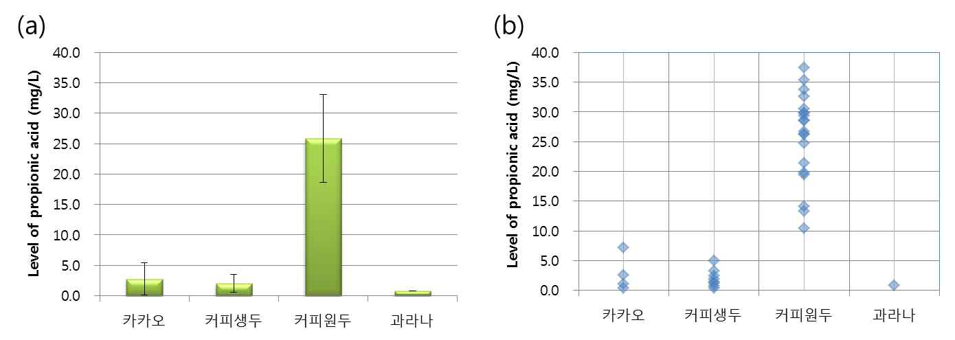 감미종실류 중 프로피온산 검출평균(a) 및 검출분포(b)