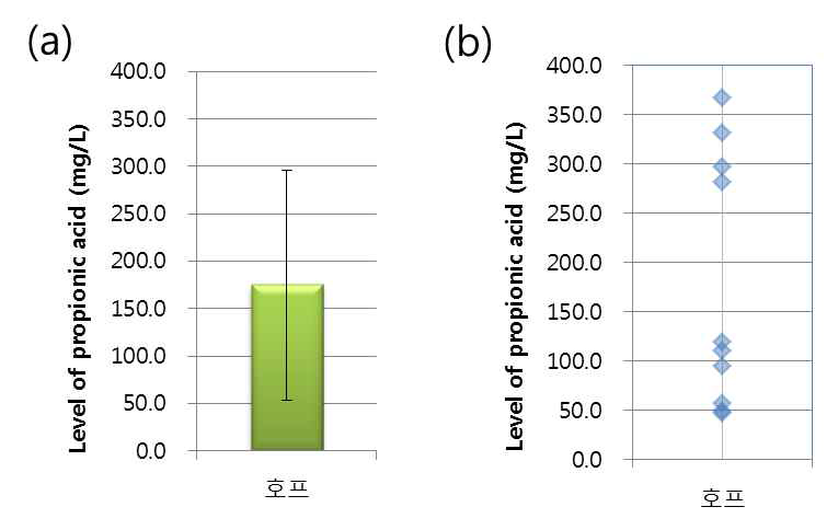 호프 중 프로피온산 검출평균(a) 및 검출분포(b)