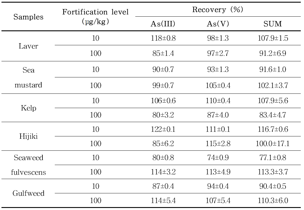 표준첨가방법의 As(III)와 As(V)의 회수율