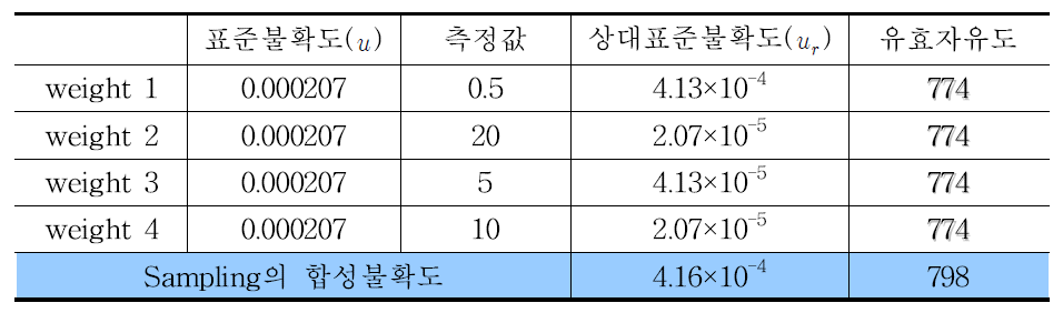 시료무게에 따른 As(III)의 불확도 및 유효자유도