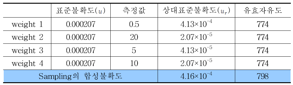 시료무게에 따른 As(V)의 불확도 및 유효자유도