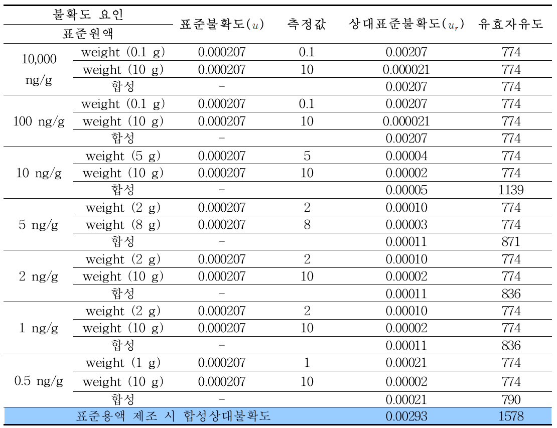 표준용액에 따른 As(III)의 불확도 및 유효자유도