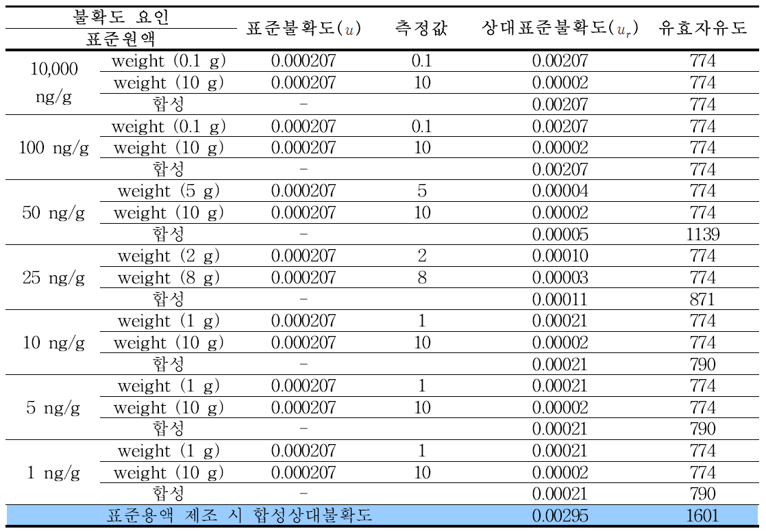 표준용액에 따른 As(V)의 불확도 및 유효자유도