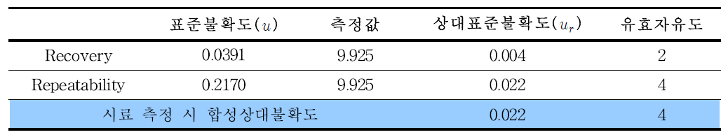 As(III)의 matrix에 따른 불확도 및 유효자유도