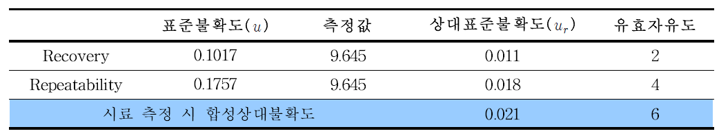 As(V)의 matrix에 따른 불확도 및 유효자유도