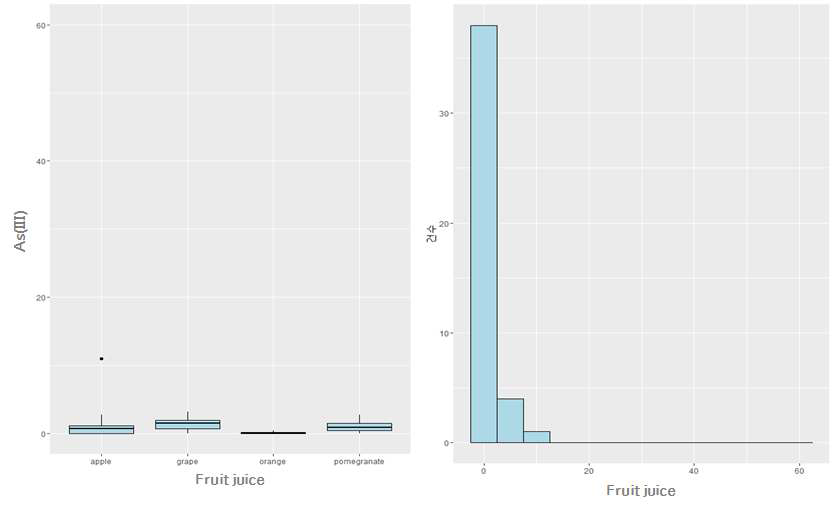 과일음료의 As(III) 함량분포