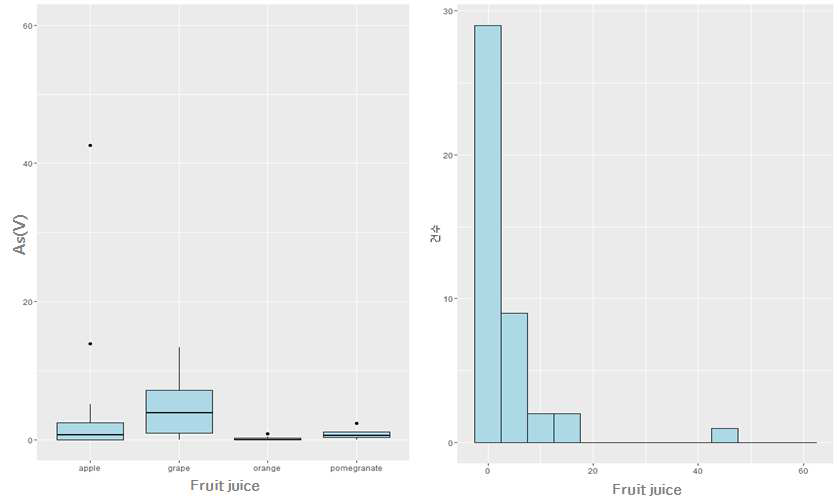 과일음료의 As(V) 함량분포