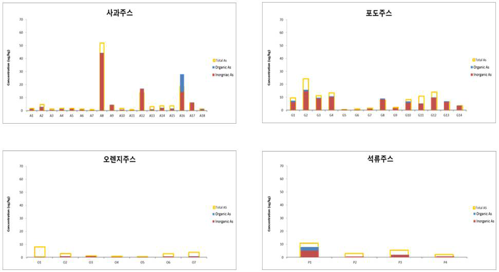 과일음료 중 총비소 대비 무기비소 및 유기비소 함량