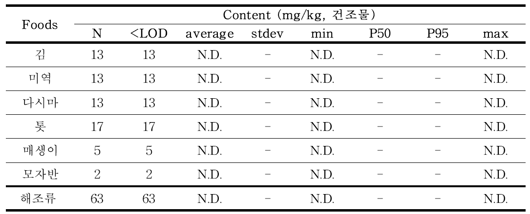 해조류의 As(III) 함량