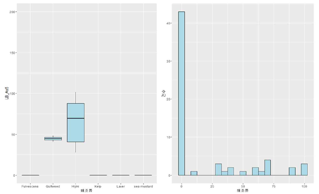 해조류의 As(V) 함량 분포
