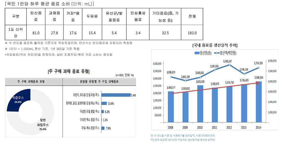 국내 과일ㆍ채소류음료 소비 관련 자료