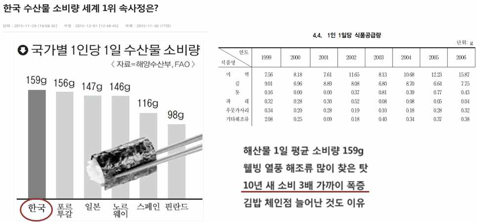 국내 해조류 소비 관련 자료