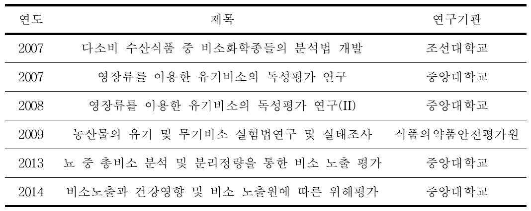 최근 10년간 비소 관련 식약처 연구 목록