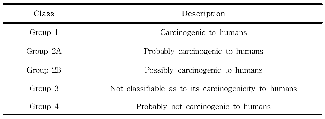 International Agency for Reach on Cancer (IARC)의 발암물질 분류