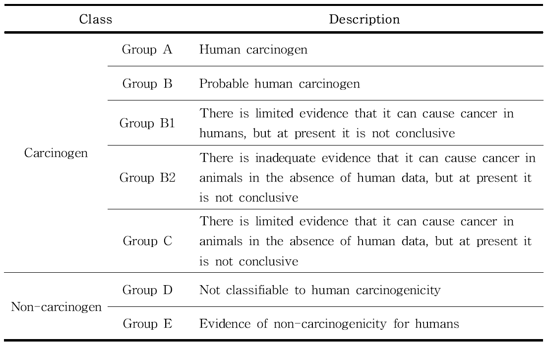 Environmental Protection Agency (EPA)의 발암물질 분류