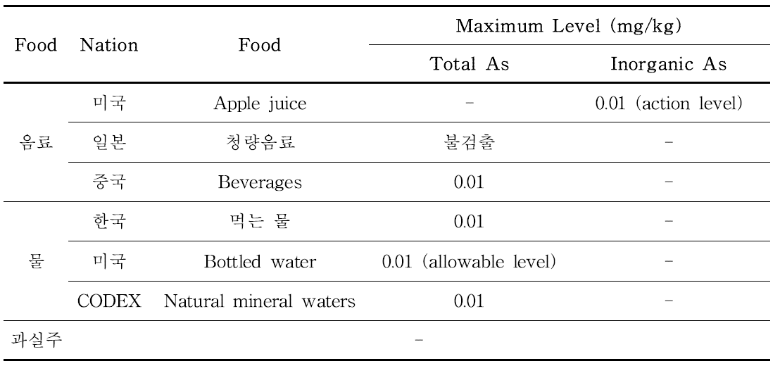 국외 과일음료 및 음용수의 비소 관리 기준