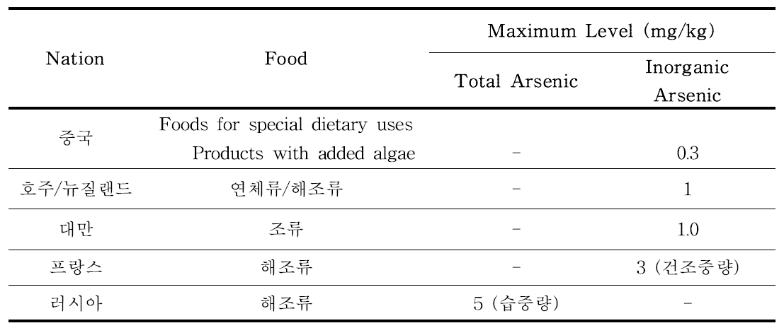 국외 해조류의 비소 관리 기준