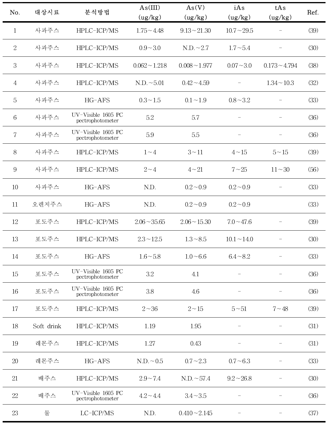 국외 과일음료 중 비소 함량 연구 현황