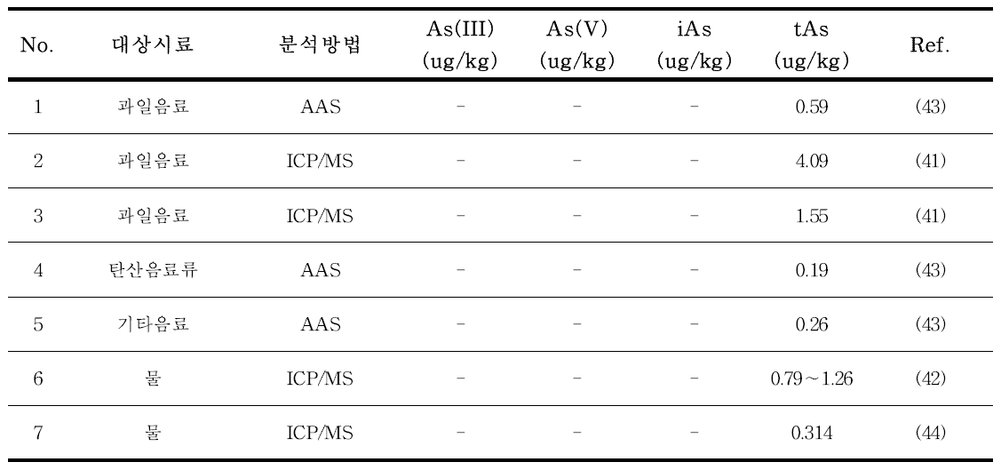 국내 과일음료 중 비소 함량 연구 현황