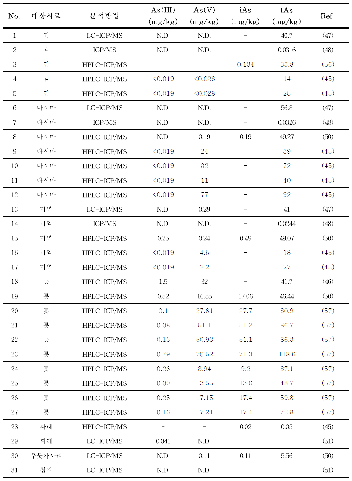 국외 해조류 중 비소 함량 연구 현황