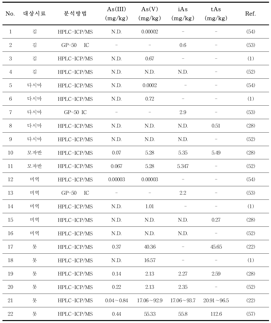 국내 해조류 중 비소 함량 연구 현황