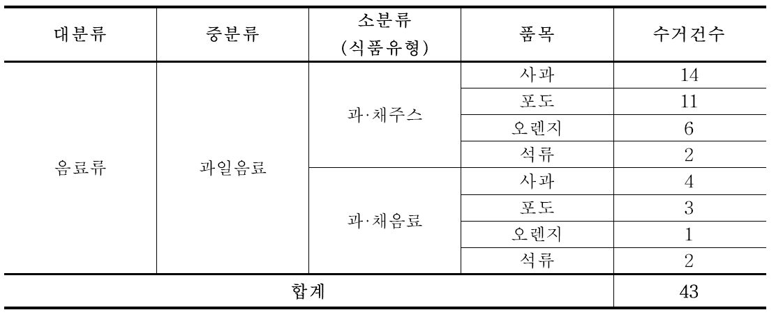 과일음료의 검체 수거 현황