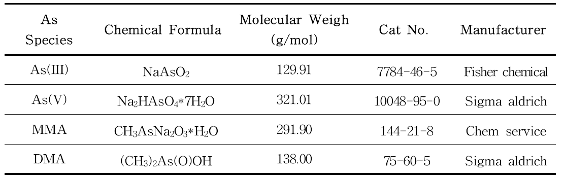 Arsenic species standard