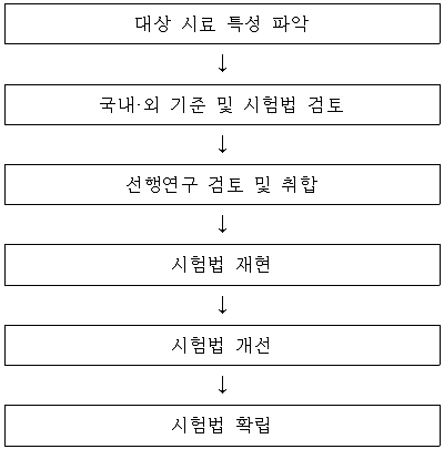 시험법 확립 과정