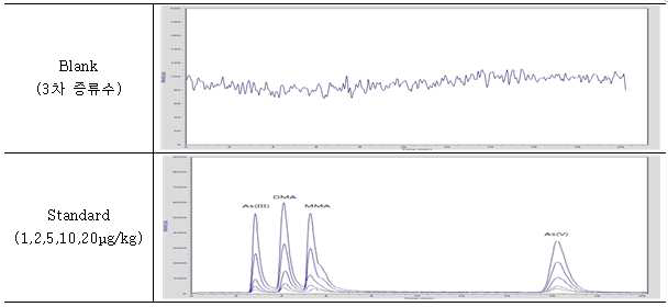 Blank, STD의 chromatogram (Ammonium phosphate dibasic 이동상)