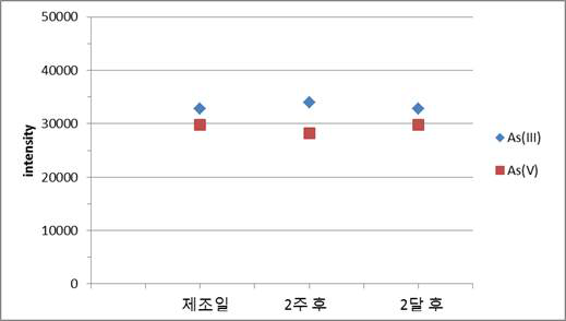 표준용액 보관일수에 따른 안정성