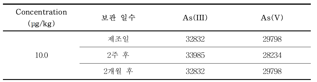 표준용액 보관일수에 따른 안정성