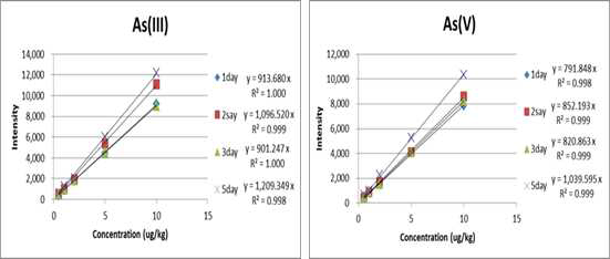 As(III)와 As(V)의 검량선