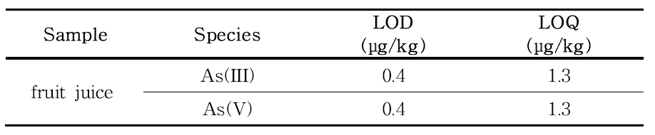 As(III)와 As(V)의 LOD, LOQ