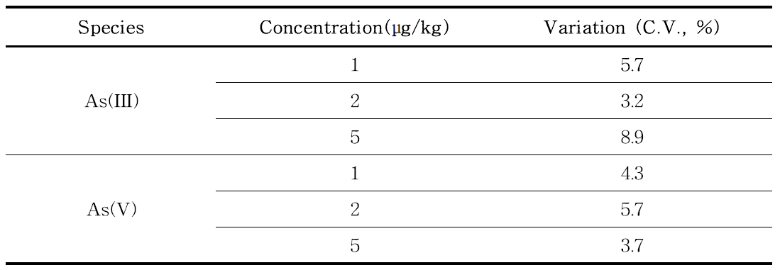 As(III)와 As(V)의 정밀성