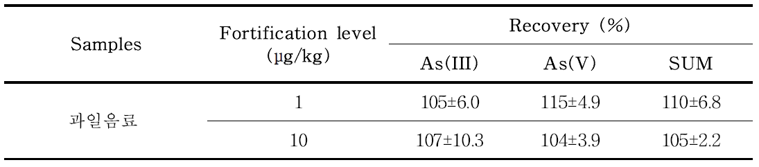 표준첨가방법의 As(III) 와 As(V)의 회수율