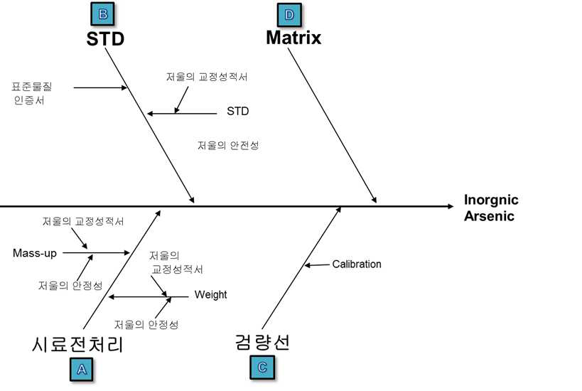 무기비소 불확도 요인 Fish bone diagram