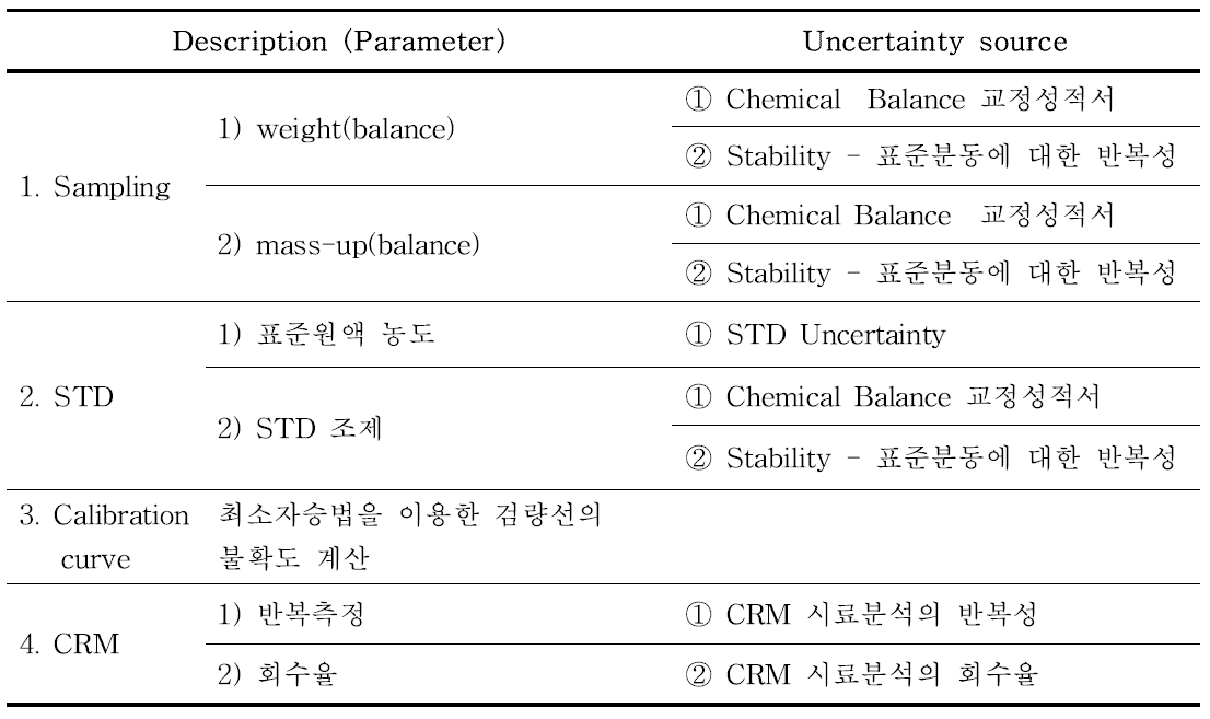 중금속 분석의 불확도 요인