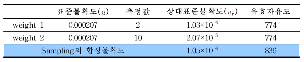 시료 무게에 따른 As(III)의 표준불확도 및 유효자유도