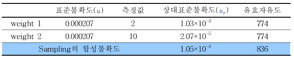 시료 무게에 따른 As(V)의 표준불확도 및 유효자유도